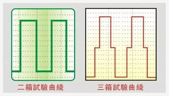 恒溫恒濕試驗箱